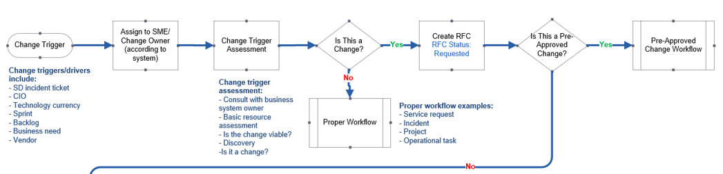 The image is a horizontal flow chart, depicting an example of a change process.