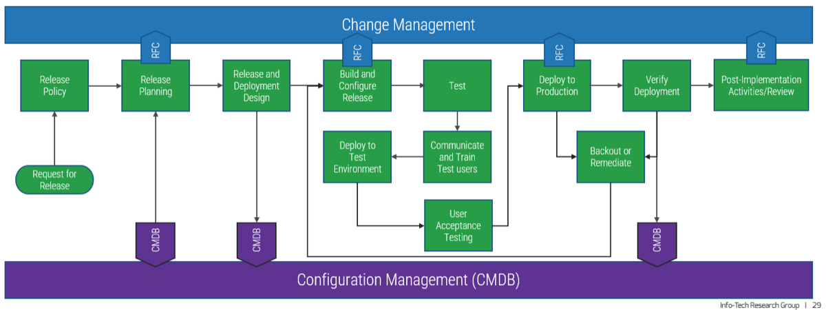 The image is a chart mapping the interactions between Change Management and Configuration Management (CMDB). 