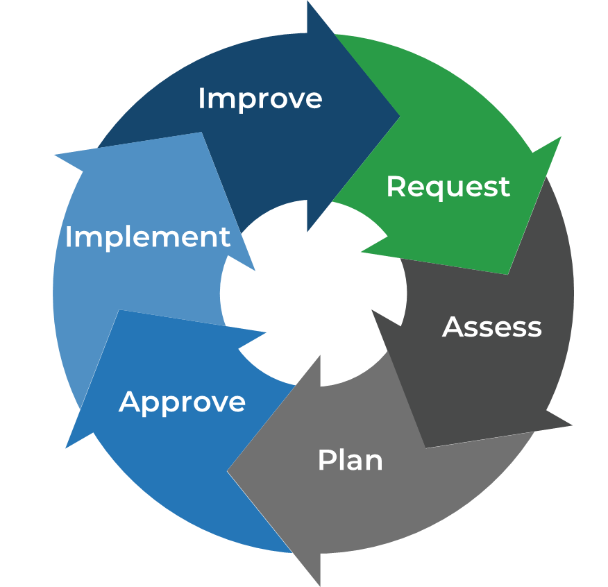 The image is a circle, comprised of arrows, with each arrow pointing to the next, forming a cycle. Each arrow is labelled, as follows: Improve; Request; Assess; Plan; Approve; Implement