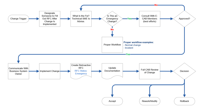The image is a flowchart depicting the process for an emergency change process