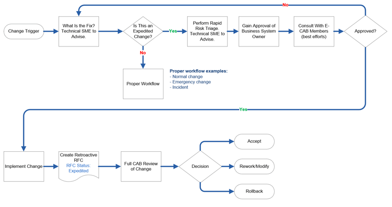 The image is a flowchart, showing the process for Expedited Change.