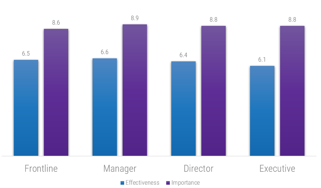 The image is a vertical bar graph, with four segments, each having 2 bars, one for Effectiveness and the other for Importance. The four segments are (with Effectiveness and Importance ratings in brackets, respectively): Frontline (6.5/8.6); Manager (6.6/8.9); Director (6.4/8.8); and Executive (6.1/8.8)