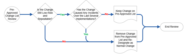 The image shows a horizontal flow chart, depicting the process for a pre-approved change list review.