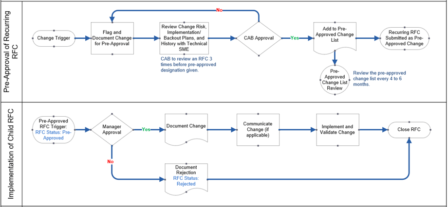 The image shows two horizontal flow charts, the first labelled Pre-Approval of Recurring RFC, and the second labelled Implementation of Child RFC.