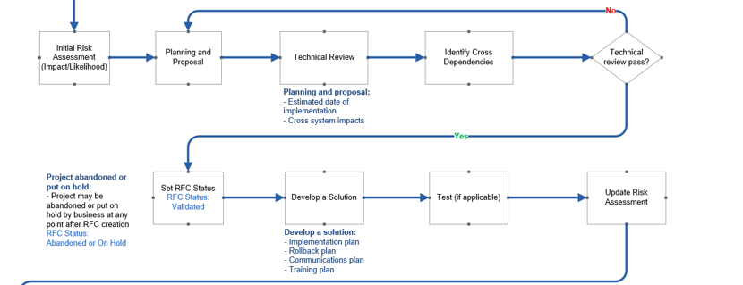 The image is a flowchart, showing the process for change during the technical build and test stage.