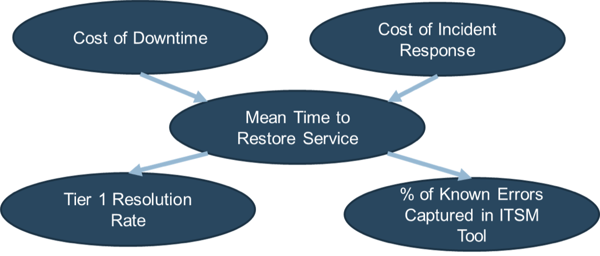 a flow chart is depicted. two input circles point toward a central circle, and two output circles point away. the input circles include: Cost of Downtime; Cost of Incident Response. The central circle reads: Mean time to restore service. the output circles include the words: Tier 1 Resolution Rate; %% of Known Errors Captured in ITSM Tool.