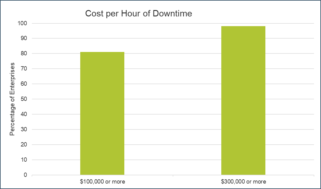 This is a bar graph, showing the cost per hour of downtime, against the percentage of enterprises.