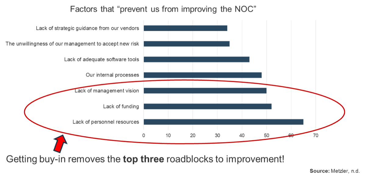 This image contains a graph of factors that prevent us from improving the NOC. In decreasing order, they include: Lack of strategic guidance from our vendors; The unwillingness of our management to accept new risk; Lack of adequate software tools; Our internal processes; Lack of management vision; Lack of funding; and Lack of personnel resources. There is a red circle drawn around the last three entries, with the words: Getting Buy-in Removes the Top Three Roadblocks to Improvement!. Source: Metzier, n.d