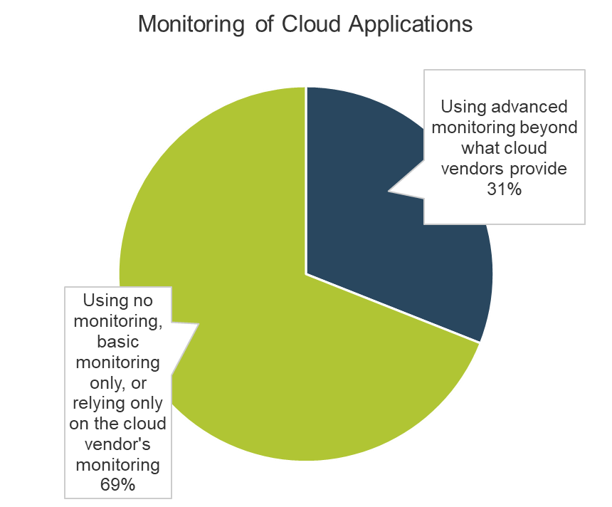 A Pie chart is depicted. Two data are represented on the chart. The first, representing 69% of the chart, is: Using no monitoring, basic monitoring, or relying only on the cloud vendor's monitoring. the second, representing 31% of the chart, is Using advanced monitoring beyond what cloud vendors provide. Source: InterOp ITX, 2018