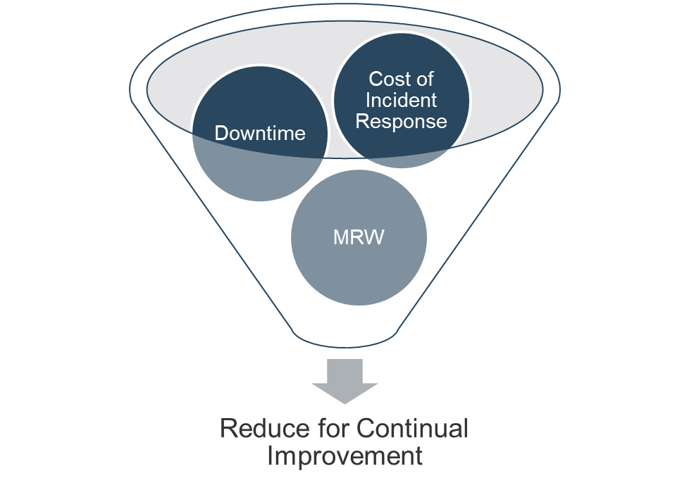 This image contains a Funnel Chart showing the inputs: Downtime; Cost of Incident Response; MRW; and the output: Reduce for continual improvement