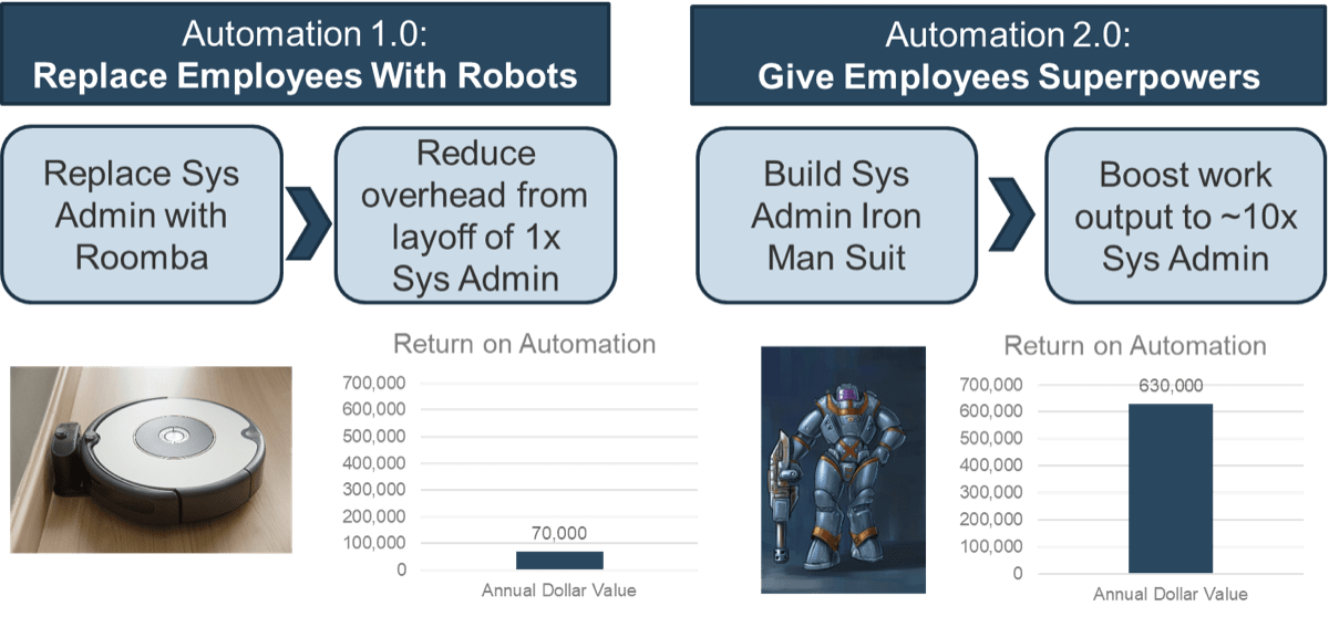 Two Scenarios are depicted. In one, an employee is replaced by automation, represented by a Roomba, reducing costs by laying off a single employee. In the second scenario, the single employee is given automated tools to do their job, represented by an iron-man suit, leading to a 10X boost in employee productivity.