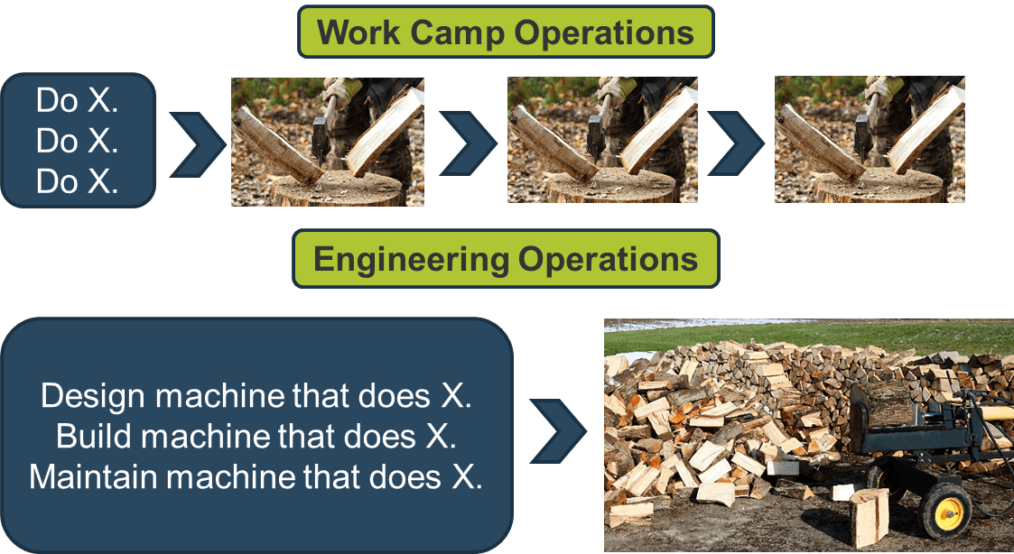 Two scenarios are depicted. The first scenario is found at a hypothetical work camp, in which one employee performs the task of manually splitting firewood with an axe. In order to split twice as much firewood, the employee would need to spend twice the time. The second scenario is Engineering Operations. in this scenario, a wood processor is used to automate the task, allowing far more wood to be split in same amount of time.