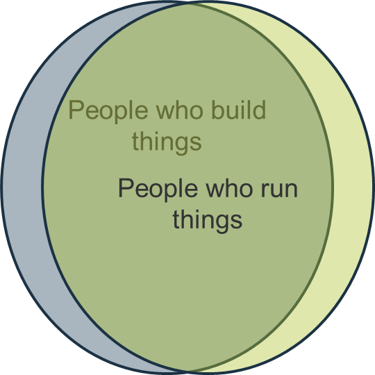 A Venn Diagram is depicted which compares People who build things with People who run things. the two circles are almost completely overlapping, indicating the strong connection between the two groups.