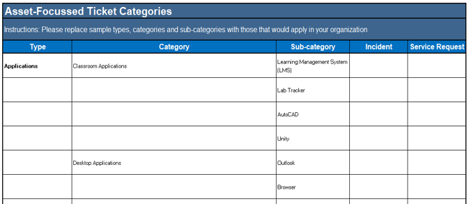 The image shows a chart titled Asset-Focussed Ticket Categories.