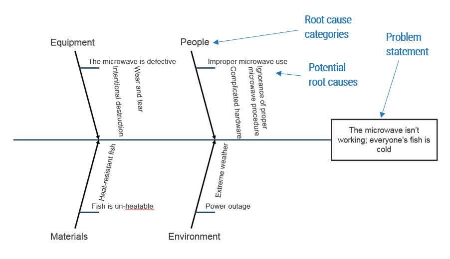 The image shows an example of a fishbone diagram.