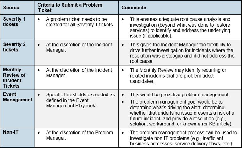 The image shows a chart, with example problem ticket intake guidelines.