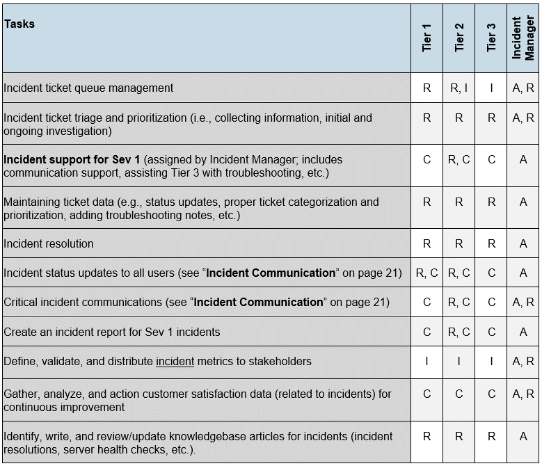 The image shows an example of a RACI chart, with sample information filled in.