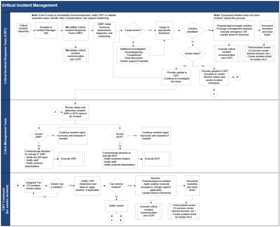 The image shows an example workflow of Critical Incident Management.