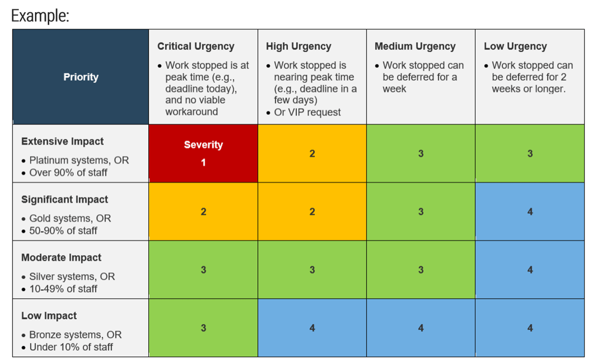 The image is a chart, with Priorities listed at the top and on the left. In the centre of the chart are ratings of the Severity.