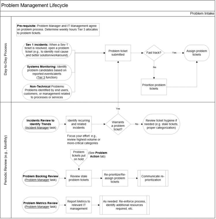 The image shows an example problem intake workflow, titled Problem Management Lifecycle.