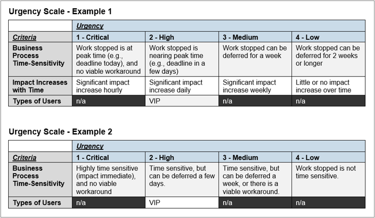 The image shows two charts, titled Urgency Scale - Example 1 and Urgency Scale - Example 2. The charts show Criteria and levels of Urgency.