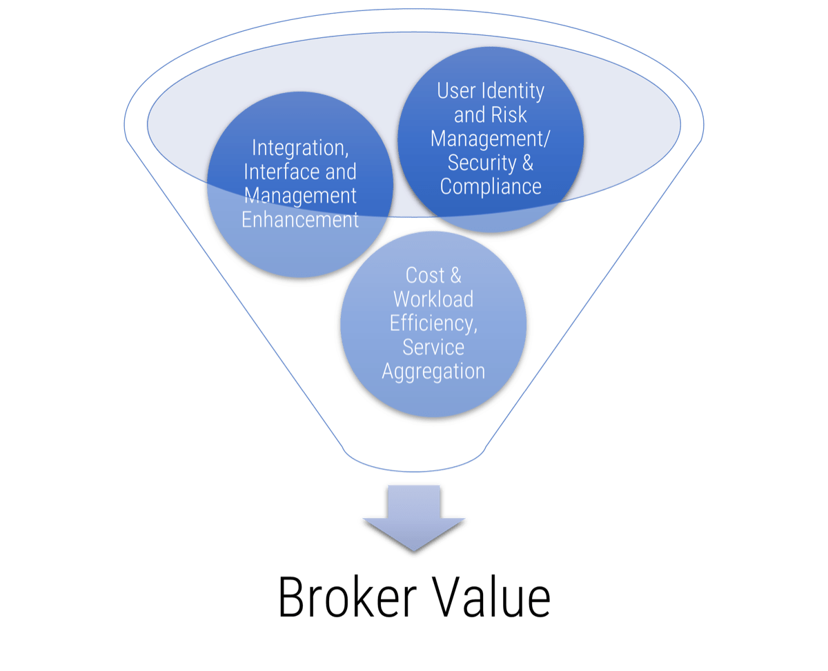 This image depicts a funnel, where the following inputs make up the Broker Value: Integration, Interface and Management Enhancement; User Identity and Risk Management/ Security & Compliance; Cost & Workload Efficiency, Service Aggregation