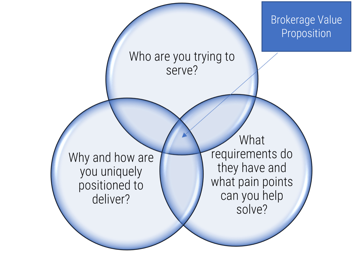 This is an image of a Venn diagram between the following: Who are you trying to serve?; Why and how are you uniquely positioned to deliver?; What requirements do they have and what pain points can you help solve?.  Where all three circles overlap is the Brokerage Value Proposition.