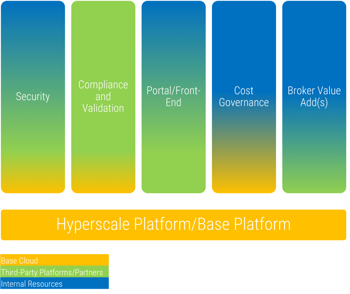 Hyperscale Platform/Base Platform: Security; Compliance and Validation;Portal/Front-End; Cost Governance; Broker Value Add(s)