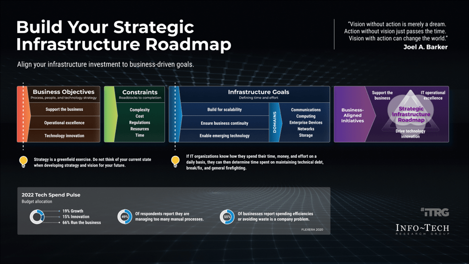 an image of Info-Tech's Build your strategic roadmap