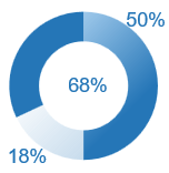 a circle showing 68%, broken down into 50% and 18%