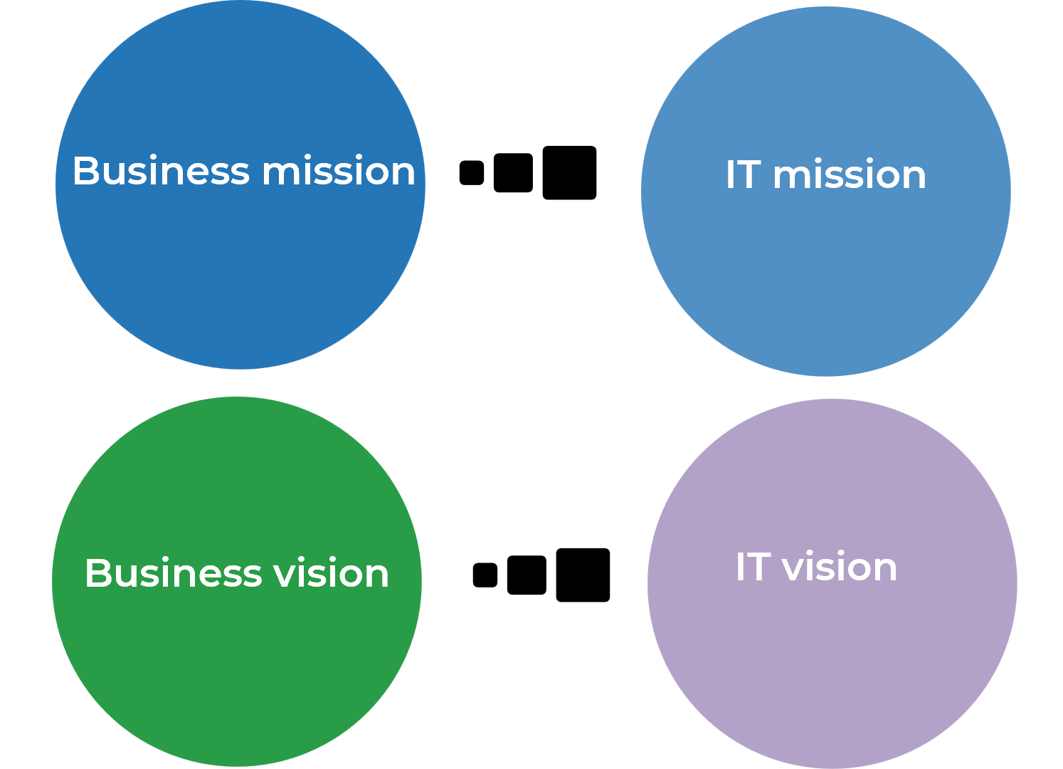 an image showing Business mission, IT mission, Business Vision, and IT Vison.
