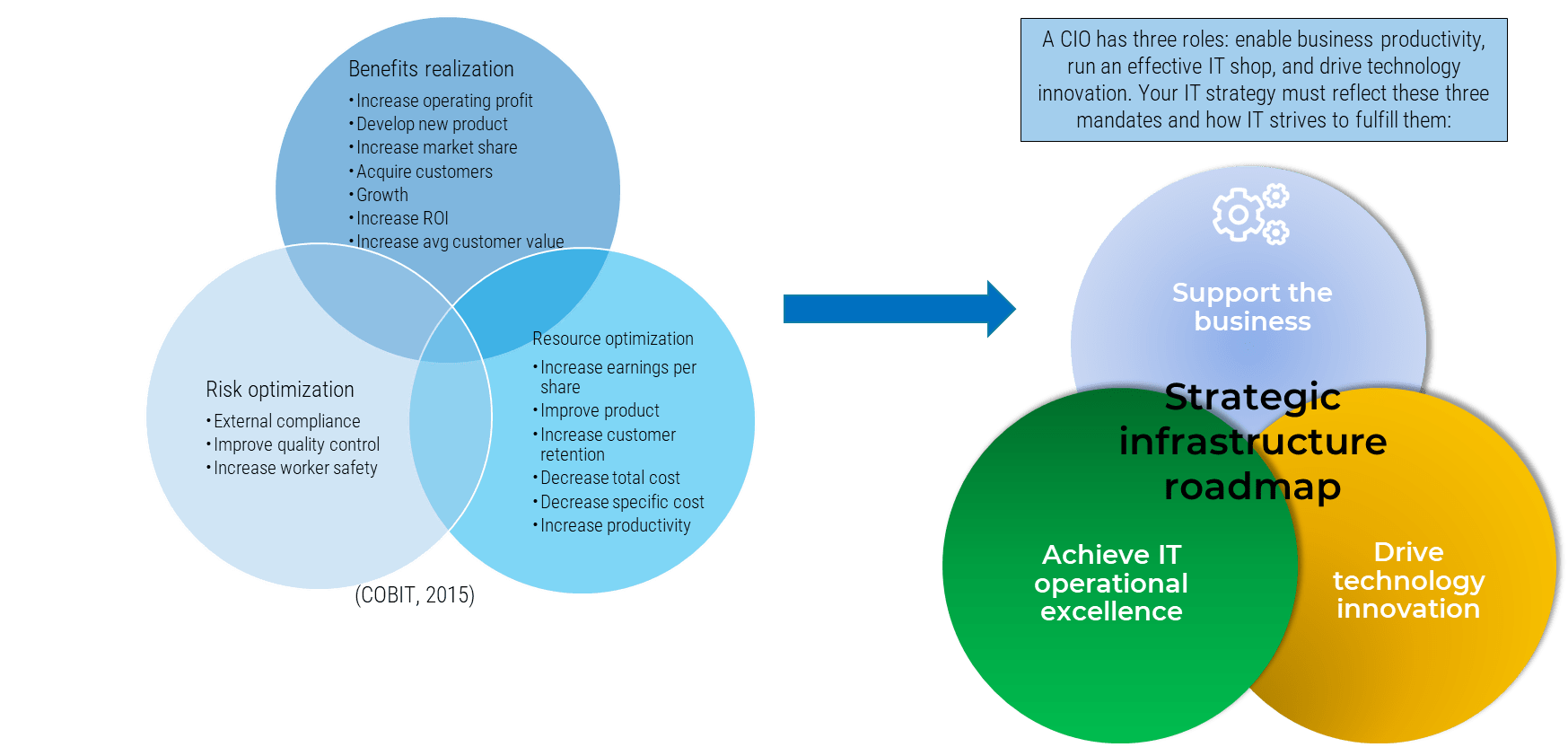 An image of the framework for developing a roadmap using three root value drivers.