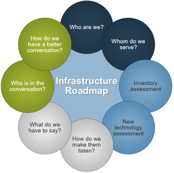an image of a circle of questions around the Infrastructure roadmap.