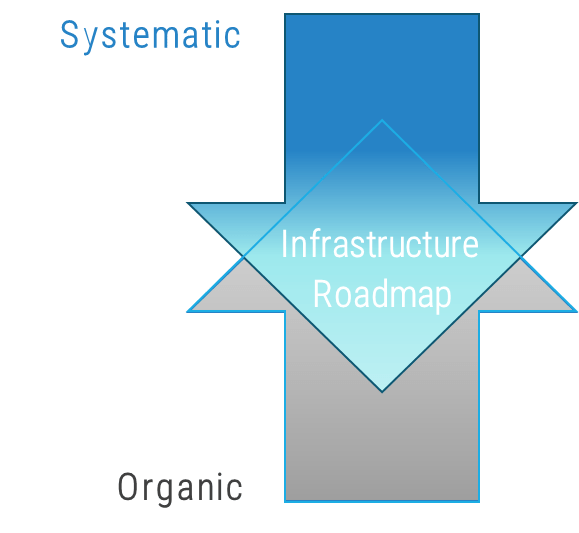an image of two arrows, intersecting with the words Infrastructure Roadmap with the top arrow labeled Systematic, and the bottom arrow being labeled Organic.