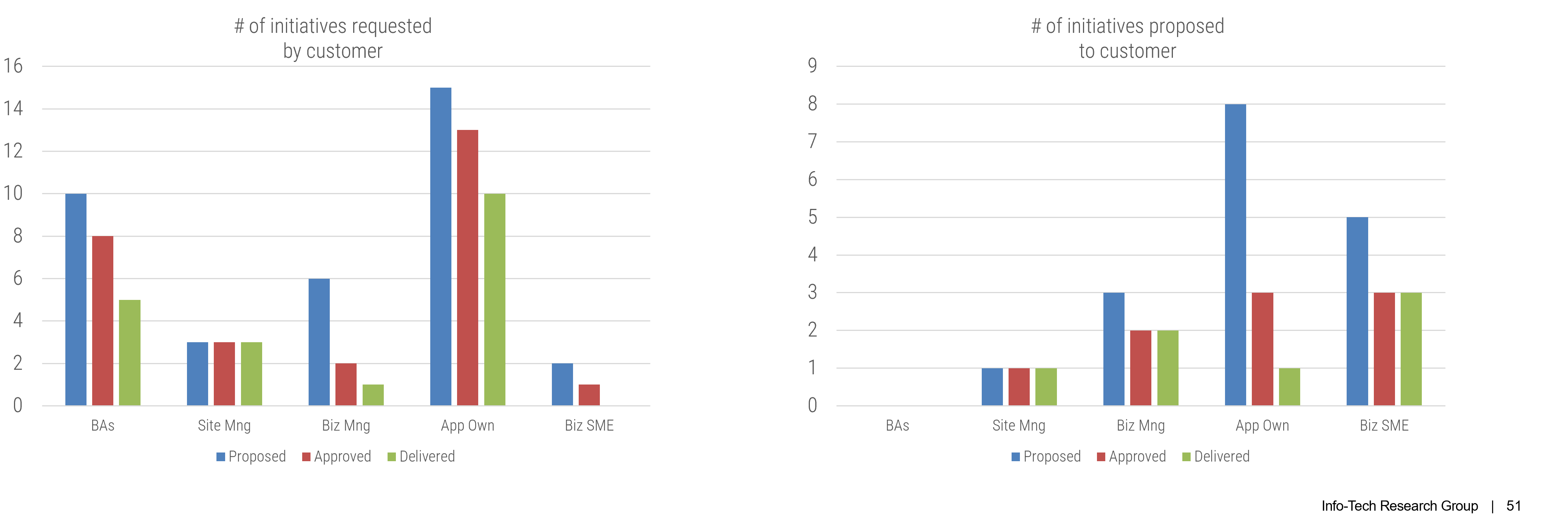 An image of two bar graphs, # of initiatives requested
by customer; # of initiatives proposed to customer.