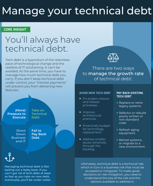 an image of info-tech's Manage your technical debt.