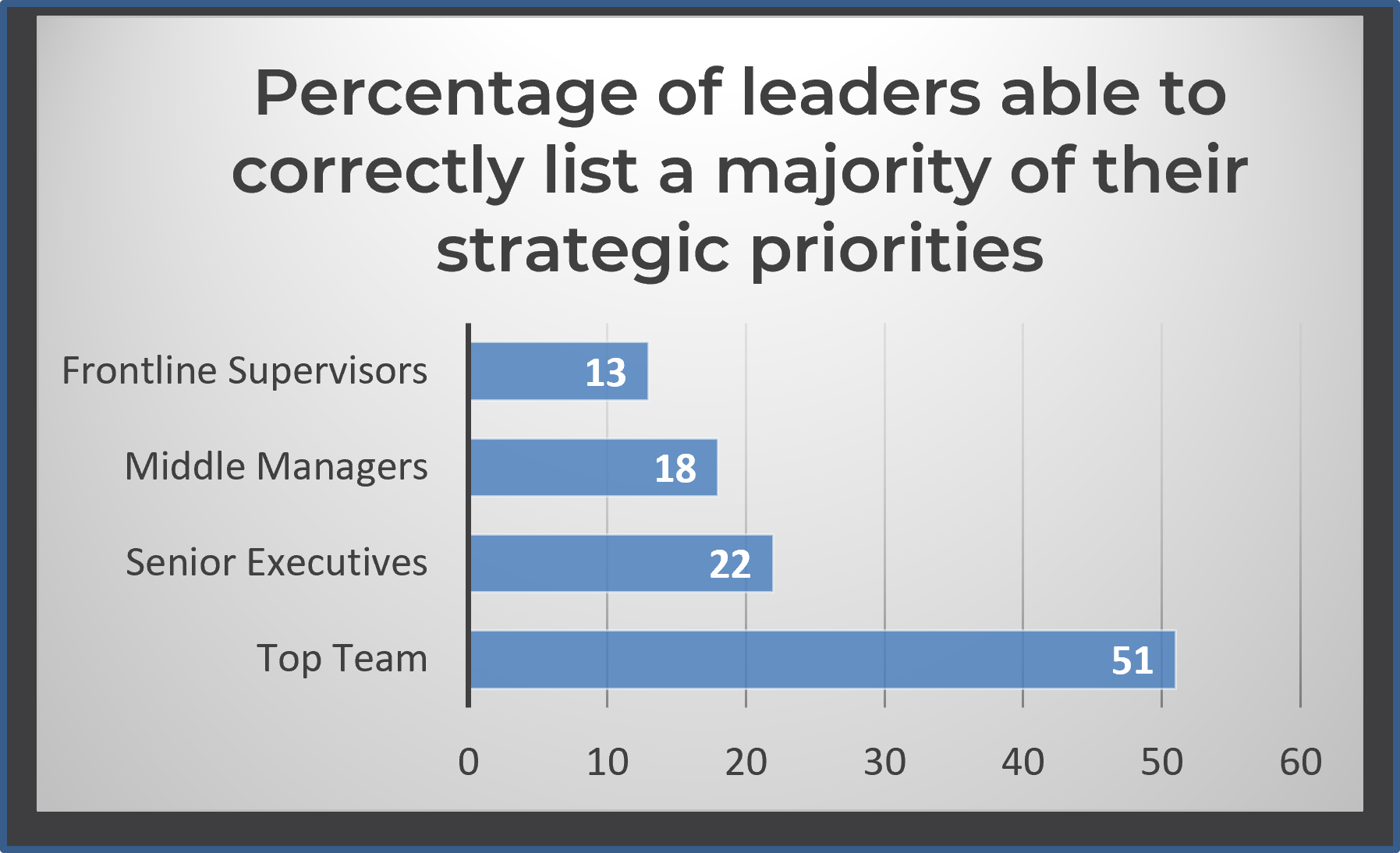 An image of a bar graph showing the percentage of leaders able to correctly list a majority of their strategic priorities.