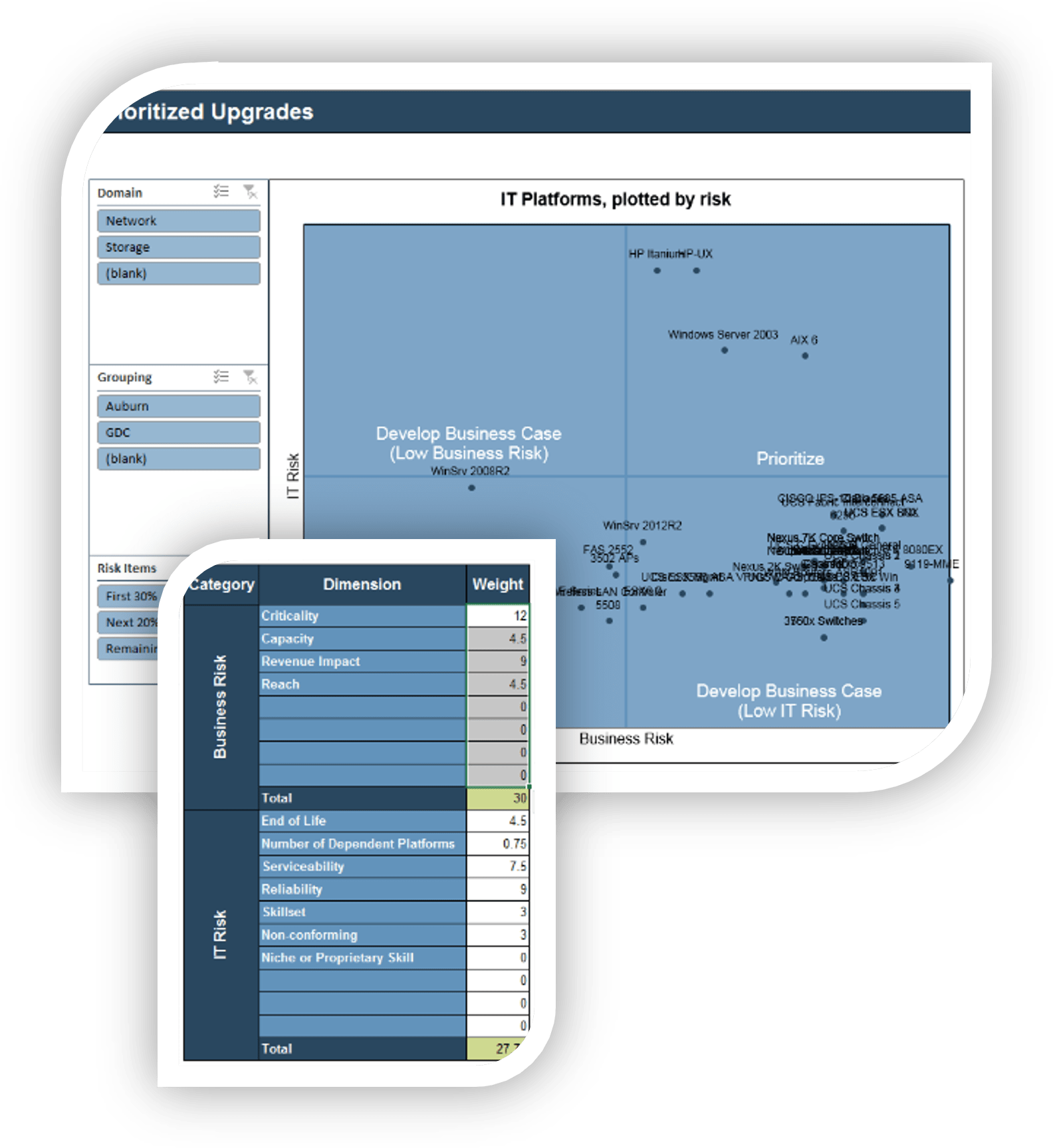 An image of a scatter plot graph titled Prioritized Upgrades.