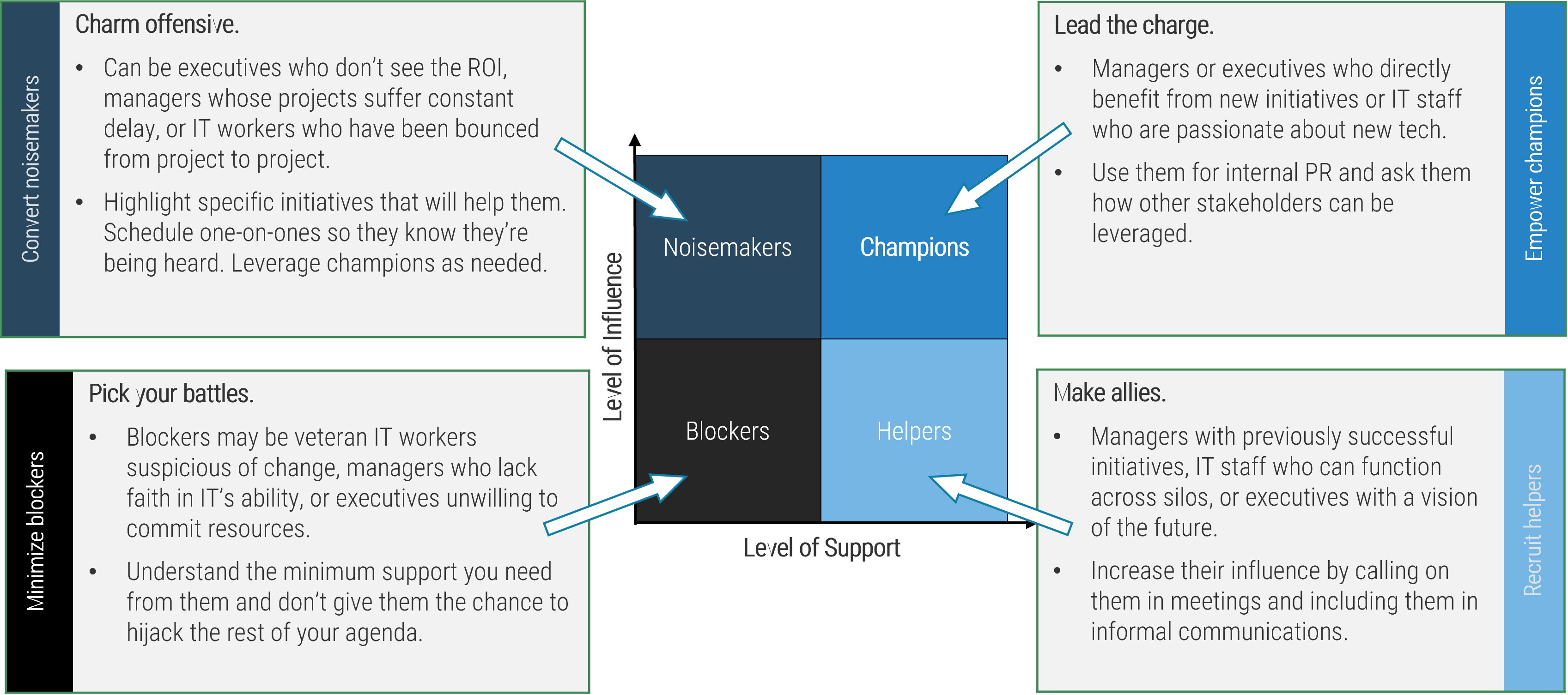 an image of a quadrant analysis, comparing levels of influence and support.