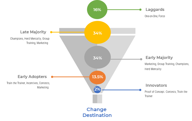 This is an inverted funnel chart with the output of: Change Destination.  The inputs are: 16% Laggards; 34% Late Majority; 34% Early Majority; 13.3% Early Adopters; 2% Innovators