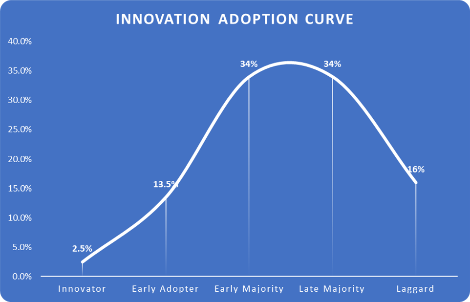 This is an image of an Innovation Adoption Curve from Everett Rogers' book Diffusion of Innovations 5th Edition