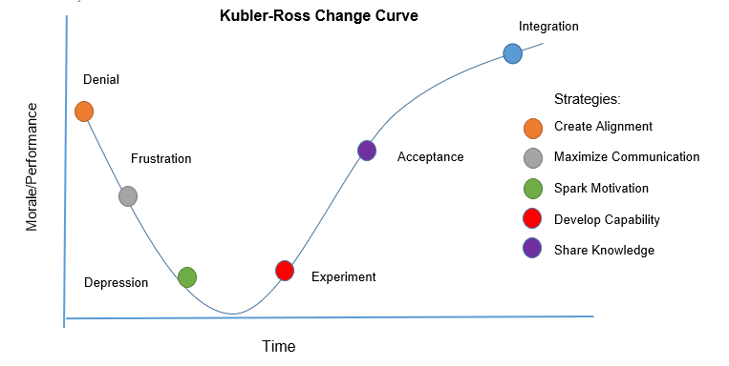 This is a Kubler-ross change curve graph, plotting the following Strategies: Create Alignment; Maximize Communication; Spark Motivation; Develop Capability; Share Knowledge