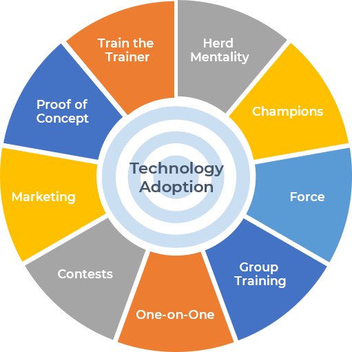 Technology Adoption: Herd Mentality; Champions; Force; Group Training; One-on-One; Contests; Marketing; Proof of Concept; Train the Trainer