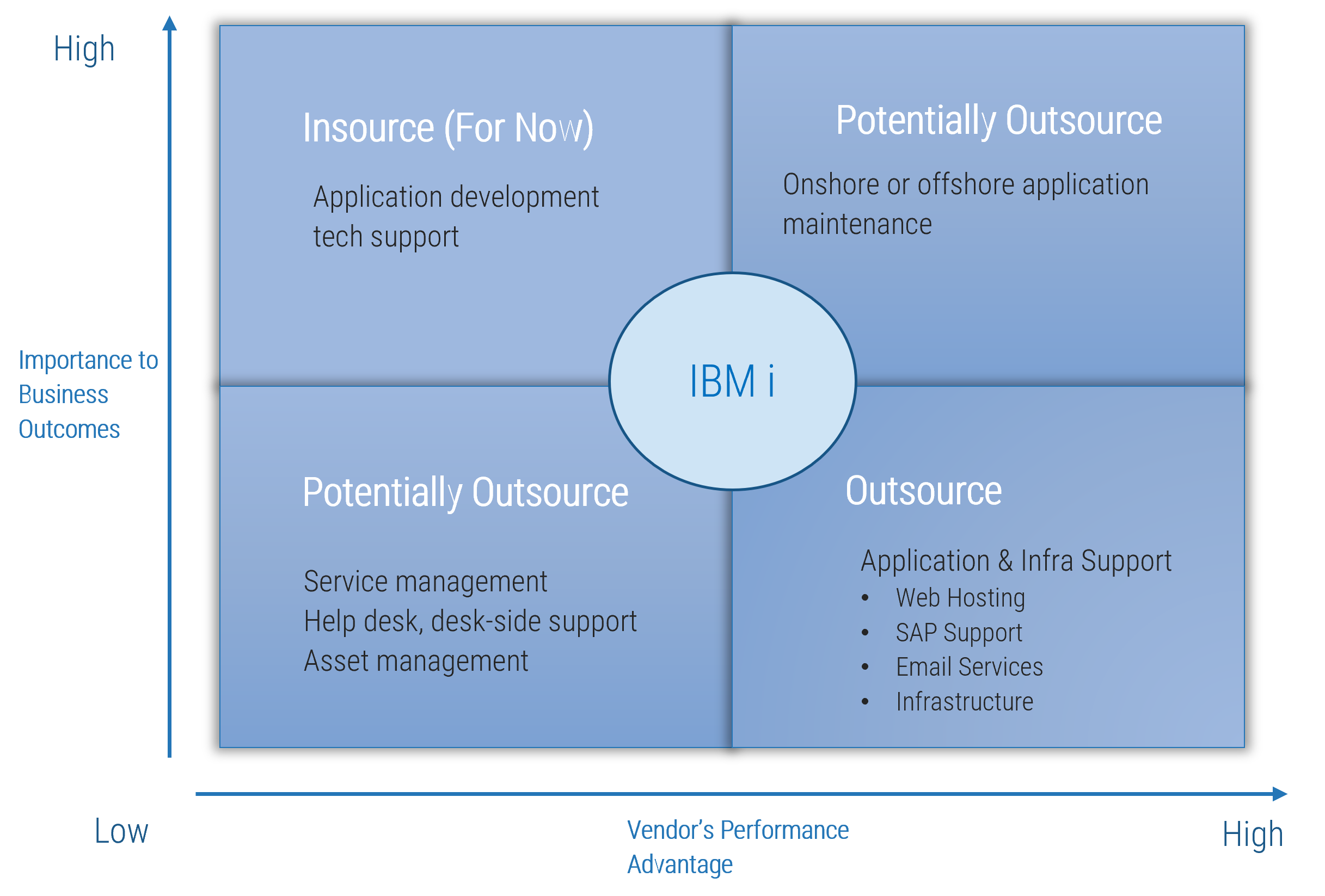 Map different 'IBM i' scenarios with axes 'Importance to Business Outcomes - Low to High' and 'Vendor’s Performance Advantage - Low to High'. Quadrant labels are '[LI/LA] Potentially Outsource: Service management, Help desk, desk-side support, Asset management', '[LI/HA] Outsource: Application & Infra Support, Web Hosting, SAP Support, Email Services, Infrastructure', '[HI/LA] Insource (For Now): Application development tech support', and '[HI/HA] Potentially Outsource: Onshore or offshore application maintenance'.