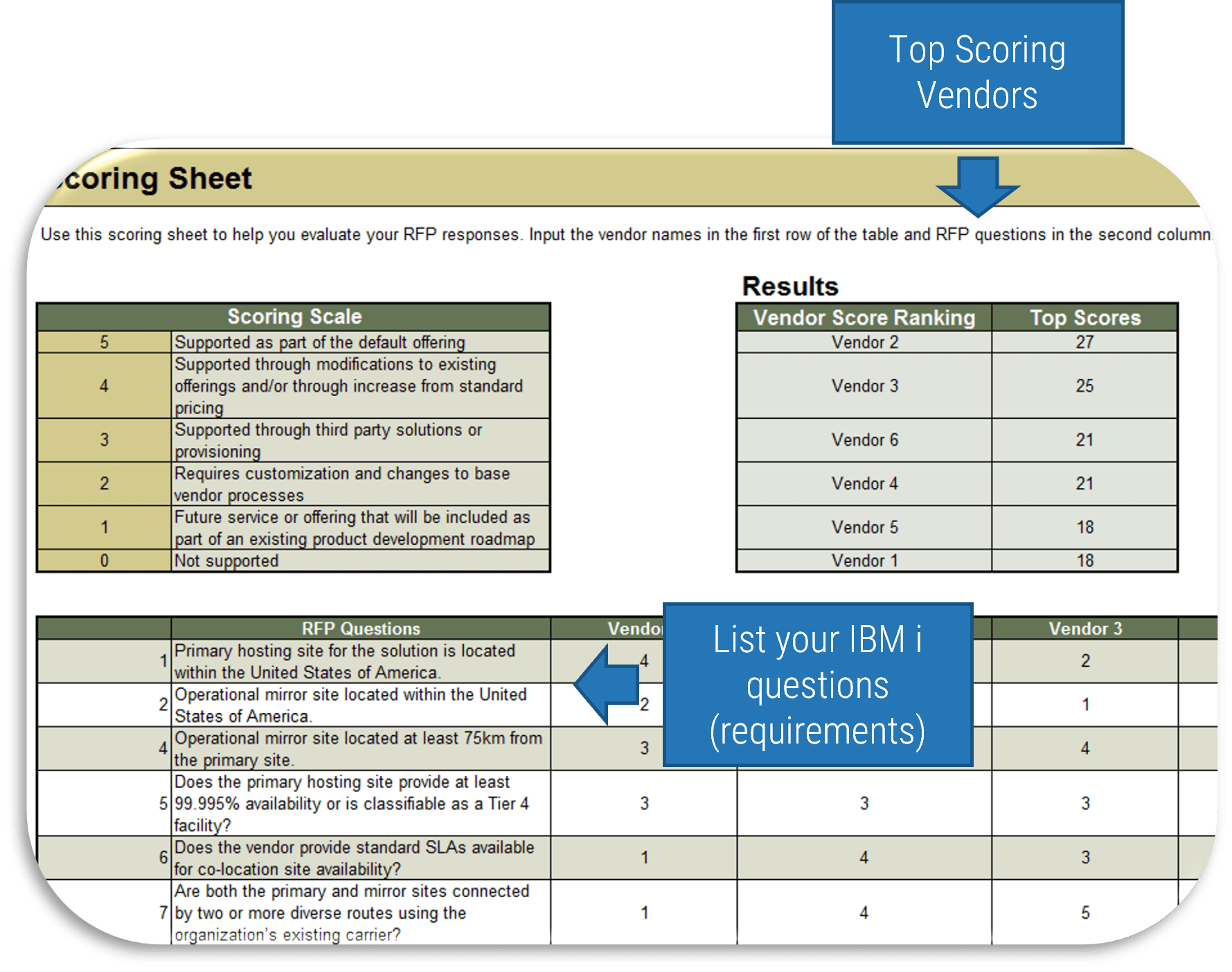 Screenshot of the IT Infrastructure Outsourcing Scoring Tool's Scoring Sheet. There are three tables: 'Scoring Scale', 'Results', and one with 'RFP Questions'. Note on Results table says 'Top Scoring Vendors', and note on questions table says 'List your IBM i questions (requirements)'.