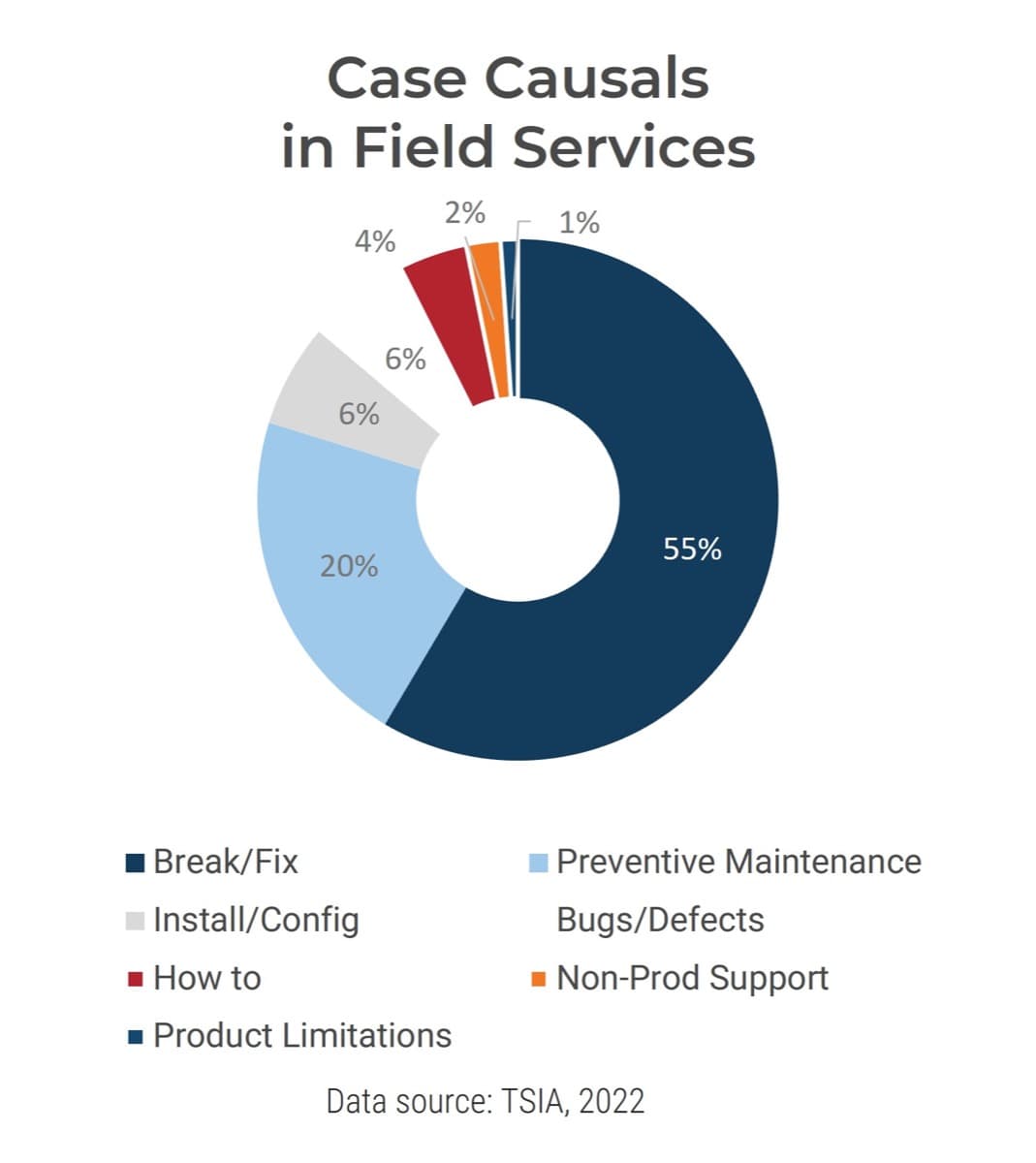 The image contains a graph to demonstrate Case Casuals in Field Services, where the highest at 55% is break/fix.