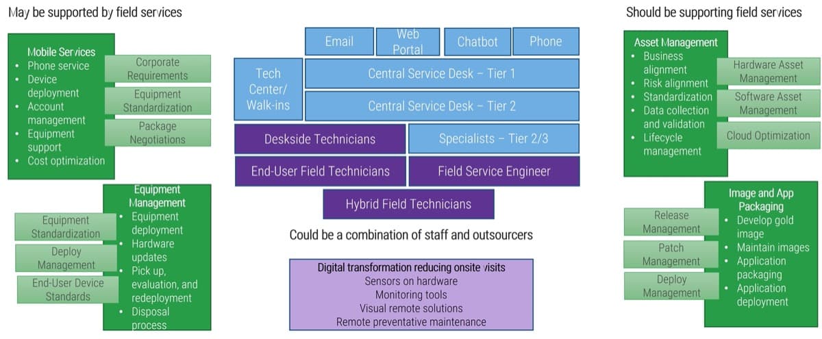 The image contains a diagram to demonstrate what may be supported by field services and what should be supported by field services.