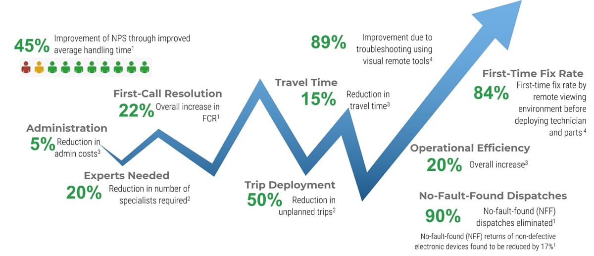 The image contains an arrown that dips and rises dramatically to demonstrate how digital transformation can dramatically increase customer and technician experience.