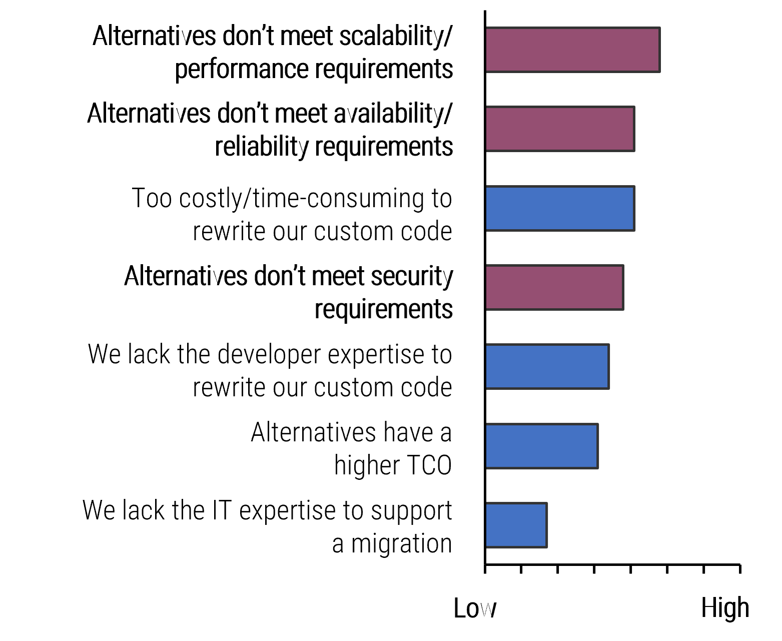 The image contains a bar graph that demonstrates challenges related to shortfalls of alternative platforms.