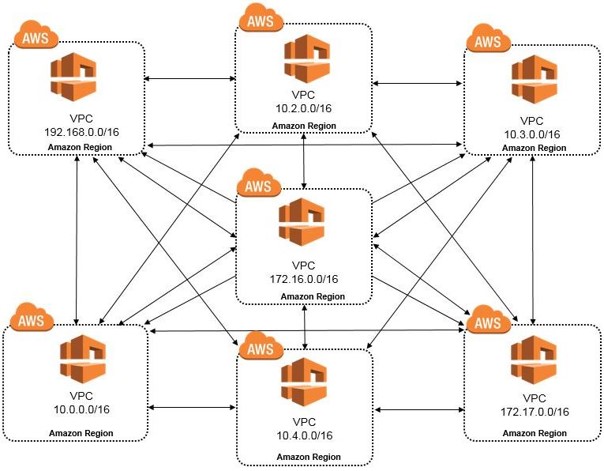 This is an image of a Mesh Network on AWS